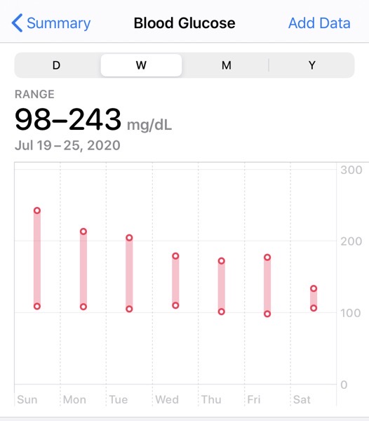 glucose ranges spanning several days showing a dramatic improvement in glucose after the FMD