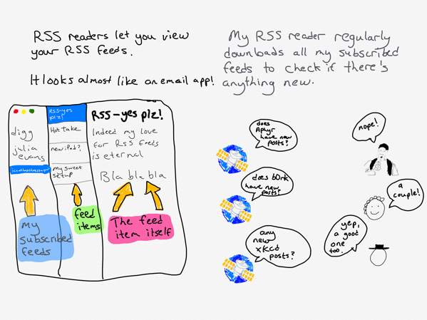 explanation of how an RSS feed reader works