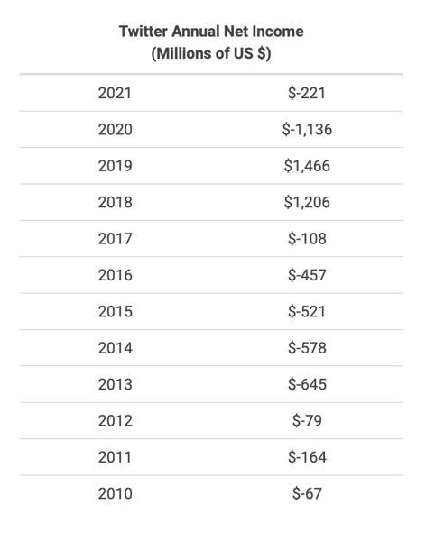 a table of Twitter's net income since 2010. They lost money every year in figures ranging from $67 million to $1.6 billion